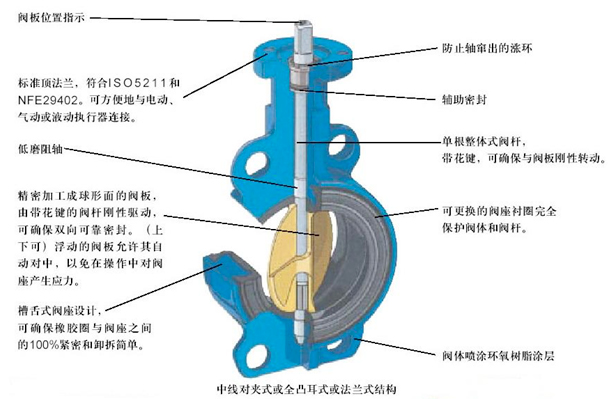 湖南蝶閥生產(chǎn),截止閥銷售,湖南雙正流體設(shè)備有限公司